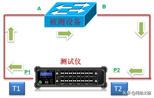 网络设备引起的四种网络时延及优化方法